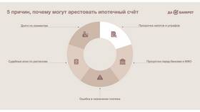 Как платить ипотеку при аресте счетов в Лером
