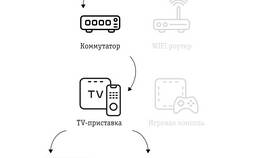 Как подключить и настроить ТВ-приставку в Лером