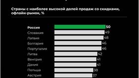 Как работают скидки в розничной торговле в Лером