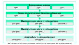 Как считать доход от продаж