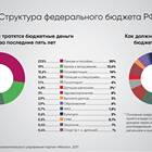 Доходы государственного бюджета: структура и источники